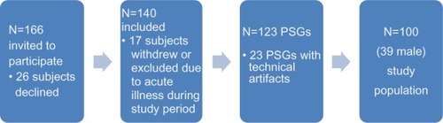 Figure 1 Study population.