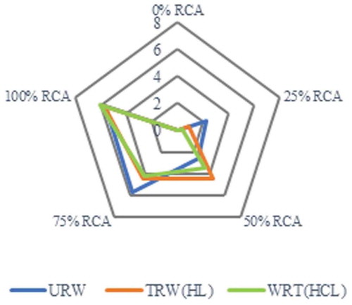 Figure 18. Comparison of mix cost saving rates%