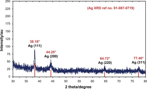 Figure 4 X-ray diffraction patterns of silver nanoparticles (Ag-NPs) synthesized in Curcuma longa for determination of Ag-NPs after 24 hours of stirring.Abbreviation: XRD, X-ray diffration.