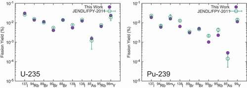 Figure 4. Fission yields of 10 most important precursors contributing the delayed neutron yields for  235U and  239Pu at thermal fission. The precursors are arranged in order of importance from left to right.