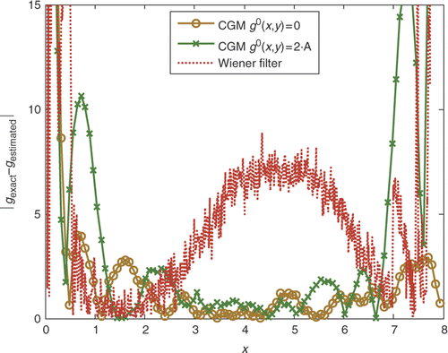 Figure 11. Local deviation between the exact and reconstructed signal's Laplacian, along the domain centreline, obtained by the CGM with different initial guess of the unknown function and by the Wiener filtering technique for the case A = 50, dx = dy = 0.001 m and σ/A = 6%.