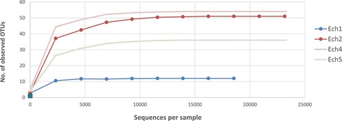 Figure 1. The number of the observed OTUs clustered at 97% sequence identity.