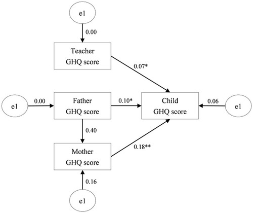 Figure 1 Hypothesized model for the interactions among the GHQ scores of three caretakers and the SDQ score of the student.