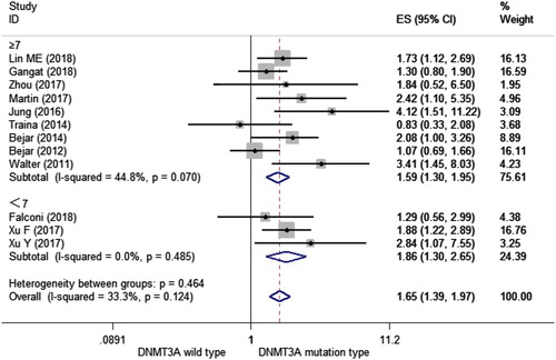 Figure 5. Subgroup analysis of quality of each study by a fixed-effect model.