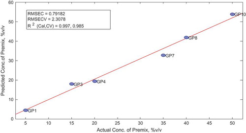 Figure 18. Actual vs. predicted concentration of premix (calibration set).