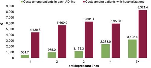 Figure 6 Mean annual costs of psychiatry-related hospitalizations according to antidepressant lines.