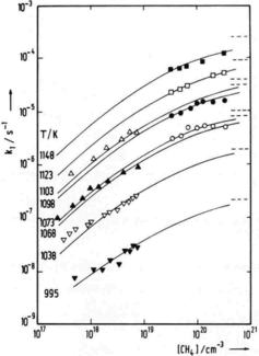 Figure 6. Falloff curves for CH4 (+ M) → CH3 + H (+ M) (M = CH4, modelling from Ref. [Citation13], experimental data given in Ref. [Citation13]).