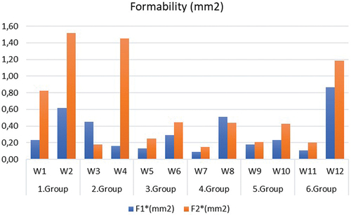 Figure 4. Formability results of fabrics.