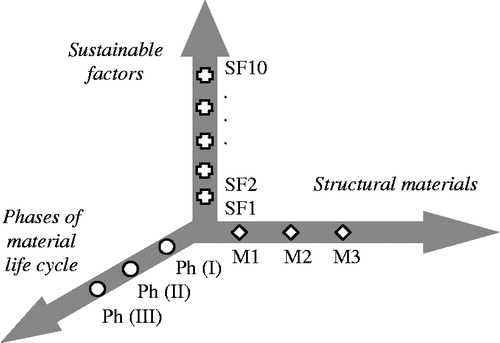 Figure 2 Dimensions of the sustainable MADM problem.