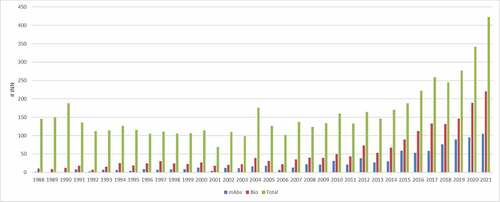 Figure 1. ‘The number of published INN through the years: totals, biologicals, and monoclonal antibodies.