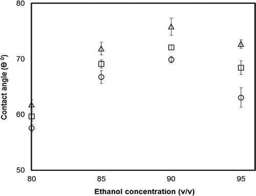 FIGURE 3 Effects of vertical and horizontal electric fields on contact angles of zein films prepared by electrophoretic deposition in ethanol (80–95%, v/v).
