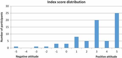 Figure 3. Distribution of index scores for attitudes towards integration of mental health service into primary health care.