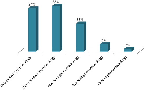 Figure 1. Numbers of antihypertensive drugs used by participants of the study.