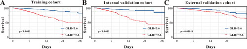 Figure 2. Kaplan-Meier curves of AECOPD patients admitted to ICU stratified by the optimal cutoff value of GLR in the (A) training cohort and (B) internal validation cohort and (C) external validation cohort.