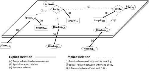 Figure 3. Explicit relation and implicit relation.