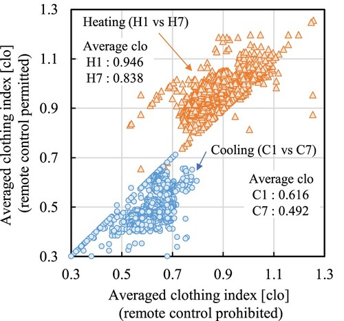 Figure 24. Averaged clothing index (H1 vs H7, C1 vs C7).