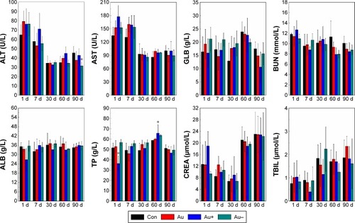 Figure 5 Biochemical levels of ALT, AST, GLB, BUN, ALB, TP, CREA, and TBIL at 1, 7, 30, 60, and 90 days postinjection.Notes: *Indicates a significant difference between control and Au NC-treated groups, P<0.05. The P-value in each graph from left to right: ALT, P=0.033; TP, P=0.033, 0.049.Abbreviations: ALT, alanine aminotransferase; AST, aspartate aminotransferase; GLB, globulin; BUN, blood urea nitrogen; ALB, albumin; TP, total protein; CREA, creatinine; TBIL, total bilirubin; Au NCs, gold nanoclusters; d, days.