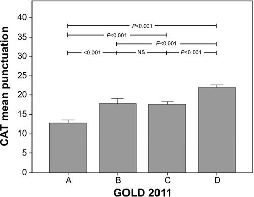 Figure 5 Relationship between the GOLD 2011 staging system and the CAT score, in the On-Sint cohort.Note: Whiskers represent 95% confidence intervals. A = low risk, less symptoms; B = low risk, more symptoms; C = high risk, less symptoms; D = high risk, more symptoms.Abbreviations: CAT, COPD Assessment Test; GOLD, Global Initiative for Obstructive Lung Disease; NS, not significant; On-Sint, Clinical presentation, diagnosis, and course of chronic obstructive pulmonary disease study.