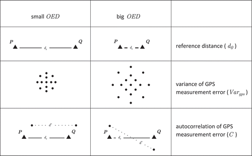 Figure 2. Overestimation of distance () and its influencing parameters.