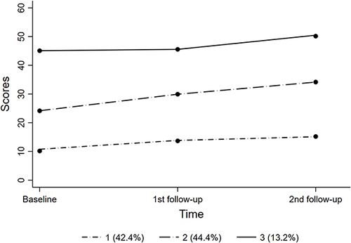 Figure 3 Changes in total problems scores across three groups.