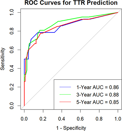 Figure 6 Receiver operating characteristic (ROC) curves of 1- (blue line), 3- (green line), and 5-year (red line) time-to-recurrence based on the nomogram.