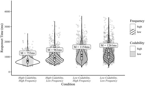 Figure 1. Adult RTs by condition. Each point represents a response. The black diamonds indicate mean RT.