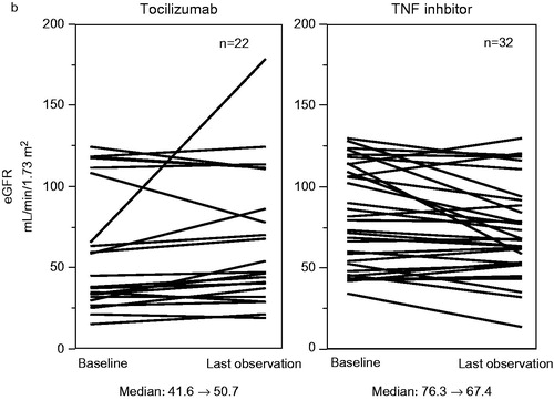 Figure 6. Changes in the estimated glomerular filtration rate (eGFR). Improvements in eGFR were observed in 16 patients (72.7%) in the tocilizumab group and 11 patients (34.4%) in the TNF inhibitor group. Although the tocilizumab treatment was initiated at a more advanced stage of renal dysfunction, significant improvements in renal function were obtained (p = .0062, Wilcoxon’s rank-sum test) (quoted from Okuda et al. [Citation12]).