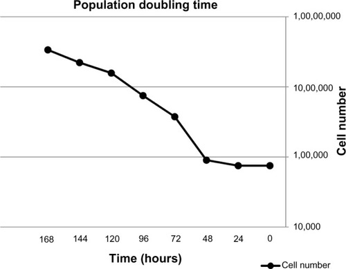 Figure 3 Growth curve for AMJ13 cell line, with a population doubling time of 22 hours.