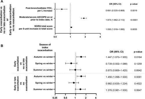 Figure 5 Multivariable analysis showing factors potentially predictive of early, late, or no moderate/severe re-exacerbation within 180 days of end of index moderate/severe exacerbation. (A) Proportional-odds-predictive model; (B) Non-proportional odds model.