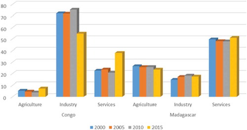 Figure 2. Value add (% GDP) per sector.