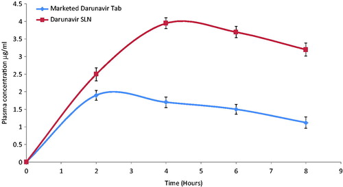 Figure 4. In-vivo plasma concentrations profile of marketed tablet and darunavir-SLN in rats (n = 6, ± SD).