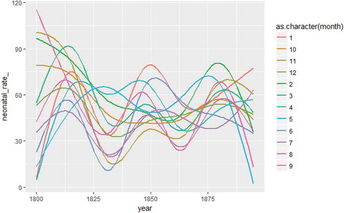 Figure A2. Neonatal mortality rate (smoothed) by month of birth, 1800–1895. Data: Demographic Data Base, Umeå University.