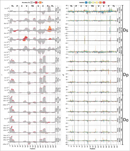 Figure 2. Mapping of small RNA reads to PSTVd variants. (A) Frequency of reads mapping to PSTVd positions with different accuracies (see color code at top). Note the differently scaled y-axes. (B) Sequence variation (see color code at top) at 90% mapping accuracy; stacked bars represent the square root of ratio of a specific variation in relation to all variations (including the reference nucleotide) at one site. All insertions are collapsed into one count regardless of base and length. Viroid domains (see Fig. S1A) are marked close to the top. Deletions (D), insertions (I), and mutations to A, U, G, or C are marked by different colors (see legend at top).