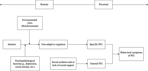 Figure 1 Cognitive behavior model.