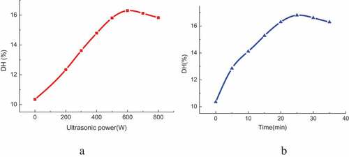 Figure 4. Influence of ultrasonic pretreatment power and time on DH