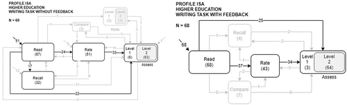 Figure 10. Intermediate self-assessment profile (ISA) in higher education.