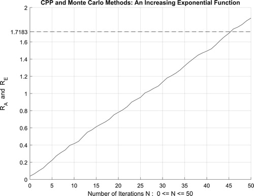 Figure 28. The increasing convergence of the Monte Carlo method up to N = 50 iterations.