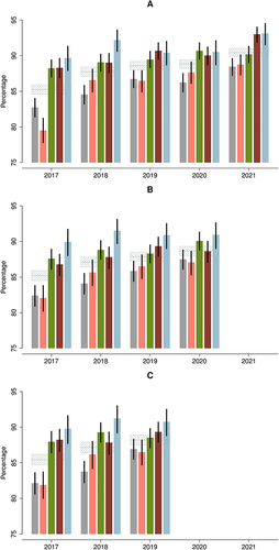 Figure 3 (A) Initiation of OAC (non-linear trend; overall p=0.0034, within regions p=0.0002). (B) 1-year persistence to OAC (linear trend; p=0.2258, p=0.5078). (C) 2-year persistence to OAC (linear trend; p=0.4216, p=0.2154).