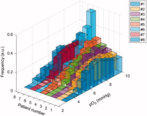 Figure 3. Histograms of the oxygen partial pressure (pO2) in the hypoxic target volumes for all eight patients.