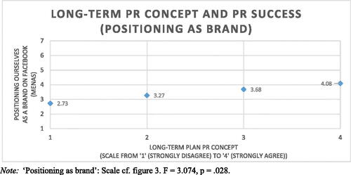 Figure 5. Long-term PR concept and PR success as positioning as a brand: means.