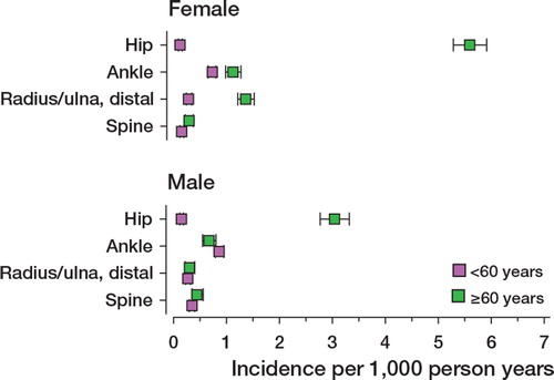 Figure 2. Incidence of the 4 most commonly treated fractures in men and women who were younger and older than 60 years of age.