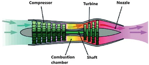Figure 1. Aircraft engine representation with turbomachinery component.