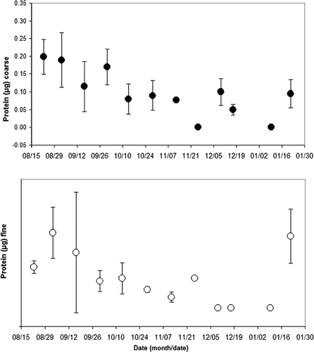 FIG. 6 Protein (μ g/m3) of PM10−2.5 and PM2.5 recovered in extracts from PTFE filters.