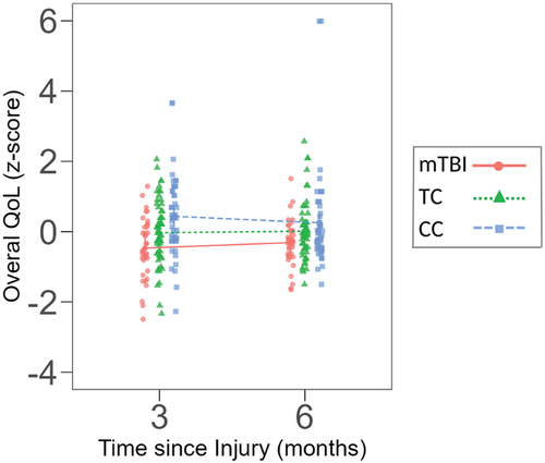Figure 1. Z-scores for physical and psychological quality of life at 3- and 6-month follow up for the mTBI, TC and CC groups.
