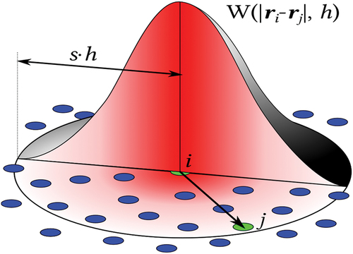 Figure 4. Schematic arrangement of an SPH convolution; result function and the process of computation (Chen & Qiu, Citation2011; Mocz, Citation2011; Nonoyama et al., Citation2015).