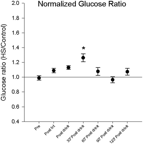 Figure 5. Normalized glycemic response (heat stress/control ratio) indicates heat stress does modulate glucose metabolism. Capillary glucose levels were greatest thirty minutes following glucose load (*p < .001) than all conditions except for post glucose load.
