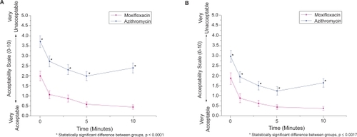 Figure 3 Average acceptability score vs. time among subjects receiving moxifloxacin or azithromycin. (A) Average acceptability scores for all subjects (n = 84) who received both antibiotics. (B) Average acceptability scores for pediatric subjects (n = 50) who received both antibiotics. Errors bars indicate standard error of the mean.