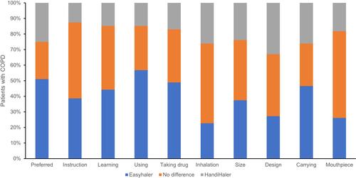 Figure 3 Preference and acceptability of different inhaler characteristics for the Easyhaler and HandiHaler inhalers among patients with COPD. Patients were asked about preference and inhaler characteristics with the following questions and statements: which inhaler would you choose?; instruction leaflet of the inhaler is easier to understand; the inhaler is easier to learn how to use; taking the drug from the inhaler is easier; inhalation through the inhaler is easier; the inhaler has a more pleasant size; the design of the inhaler is more pleasant; the inhaler is handier to carry; mouthpiece of the inhaler is better.