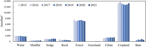 Figure 8. The area of wetlands and nonwetland covers during 2015-2021.