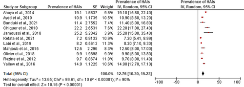 Fig. 2 Forest plot of the prevalence of HAIs among hospitalized patients in Africa